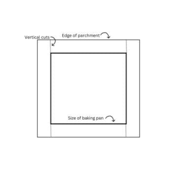 A diagram showing how to line a square baking pan with parchment paper.